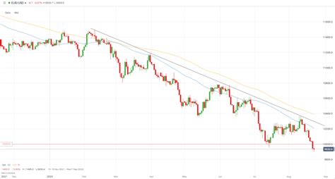 yahoo eurusd|eur usd live price chart.